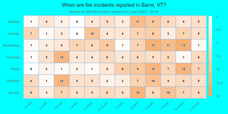 When are fire incidents reported in Barre, VT?