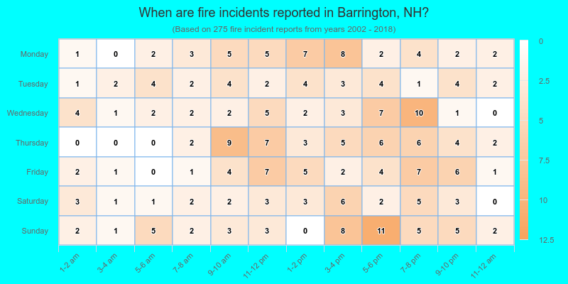 When are fire incidents reported in Barrington, NH?