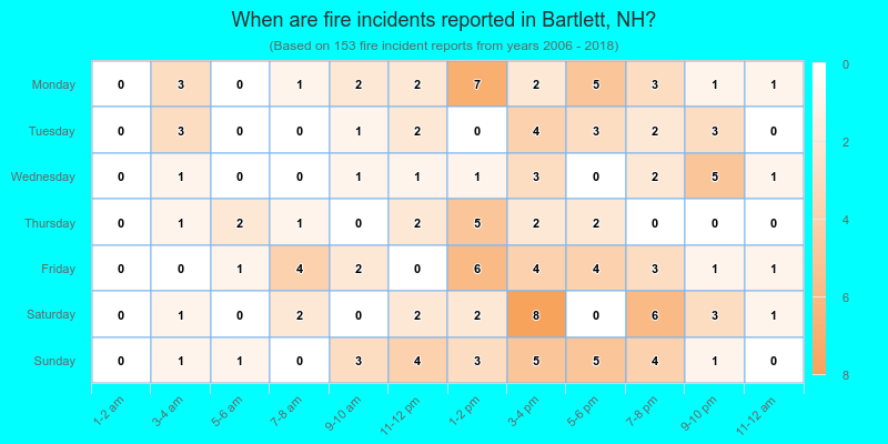 When are fire incidents reported in Bartlett, NH?