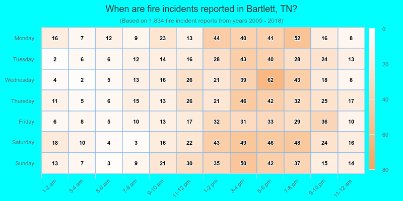 When are fire incidents reported in Bartlett, TN?