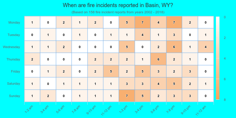 When are fire incidents reported in Basin, WY?