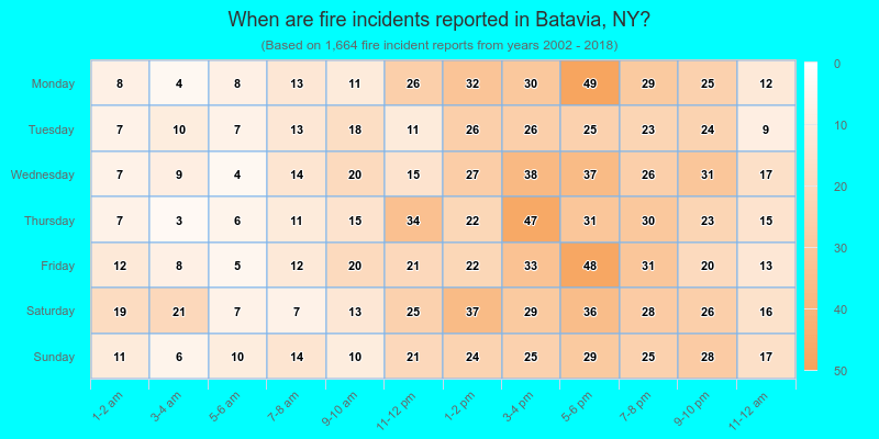 When are fire incidents reported in Batavia, NY?