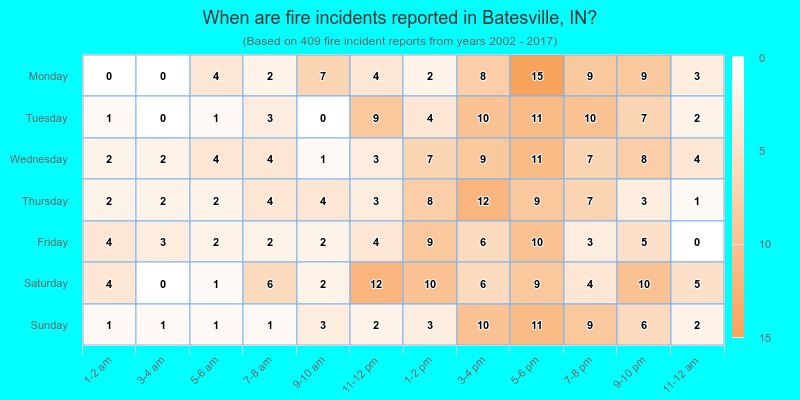 When are fire incidents reported in Batesville, IN?