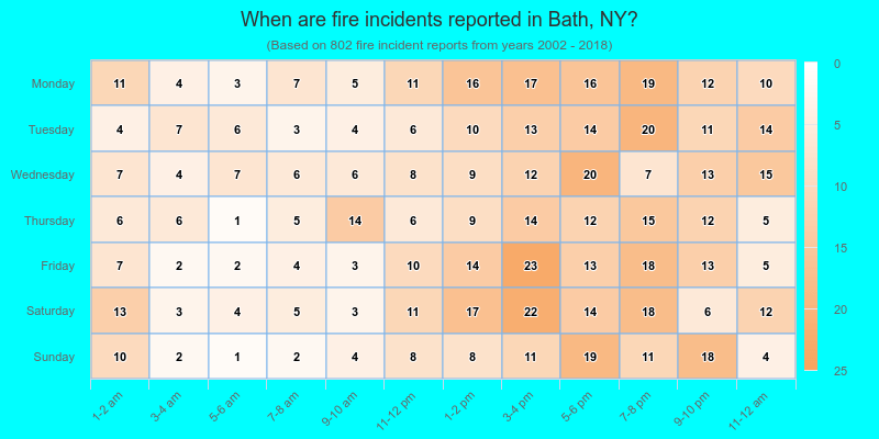 When are fire incidents reported in Bath, NY?