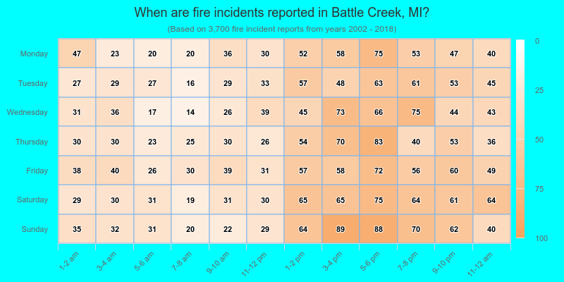 When are fire incidents reported in Battle Creek, MI?