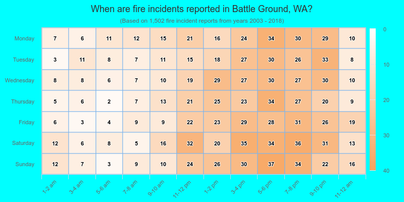 When are fire incidents reported in Battle Ground, WA?