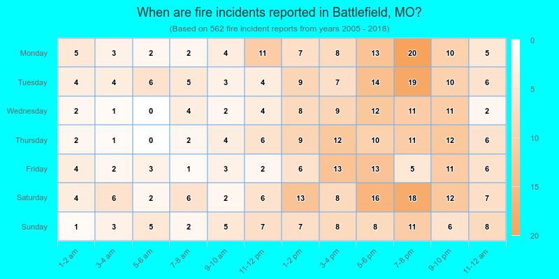 When are fire incidents reported in Battlefield, MO?