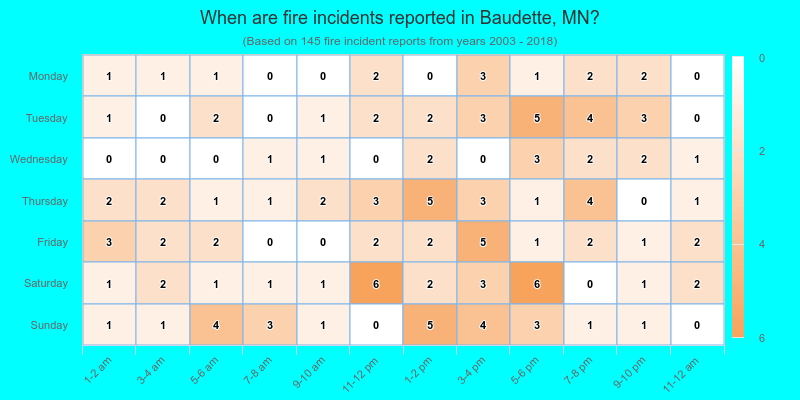When are fire incidents reported in Baudette, MN?