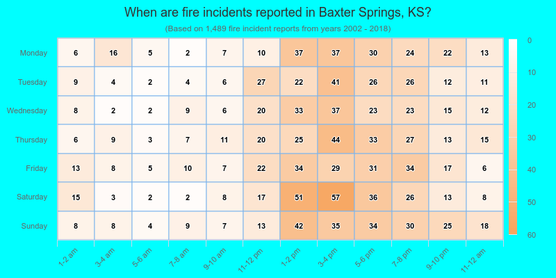 When are fire incidents reported in Baxter Springs, KS?