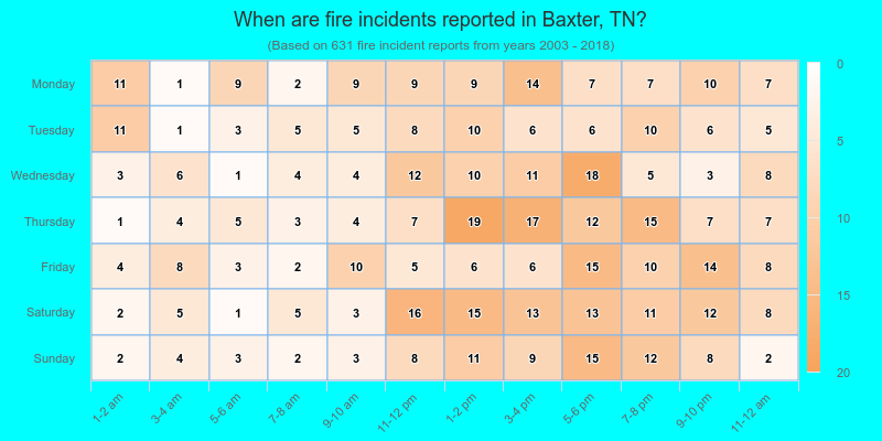 When are fire incidents reported in Baxter, TN?