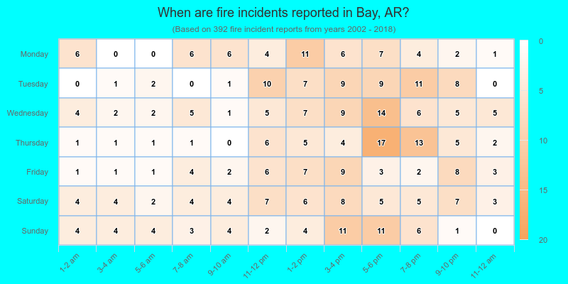 When are fire incidents reported in Bay, AR?