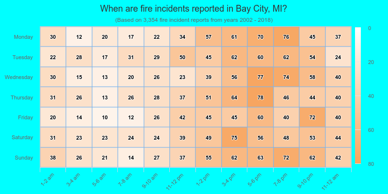 When are fire incidents reported in Bay City, MI?