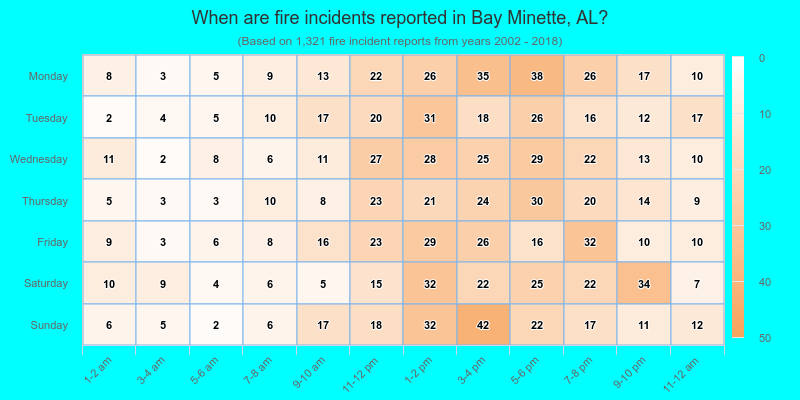 When are fire incidents reported in Bay Minette, AL?