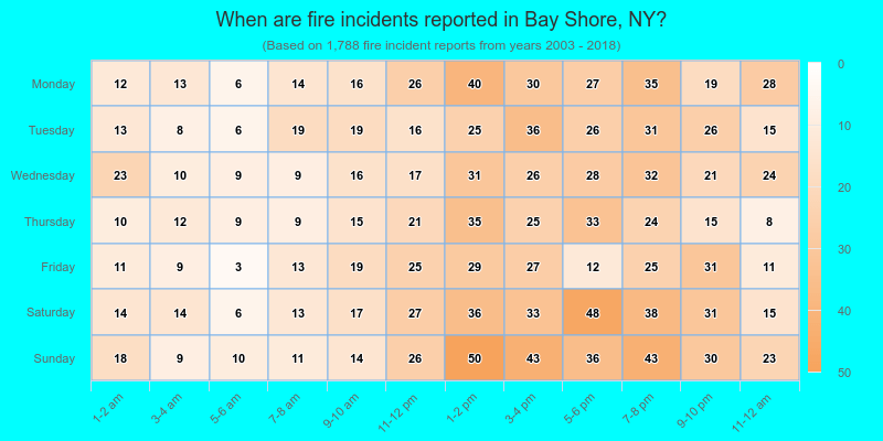 When are fire incidents reported in Bay Shore, NY?