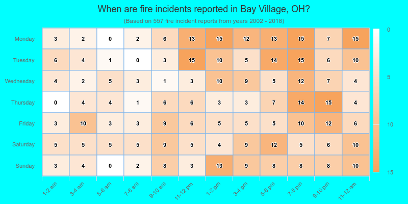 When are fire incidents reported in Bay Village, OH?