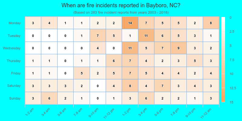 When are fire incidents reported in Bayboro, NC?