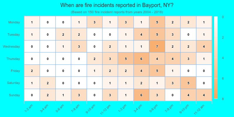 When are fire incidents reported in Bayport, NY?