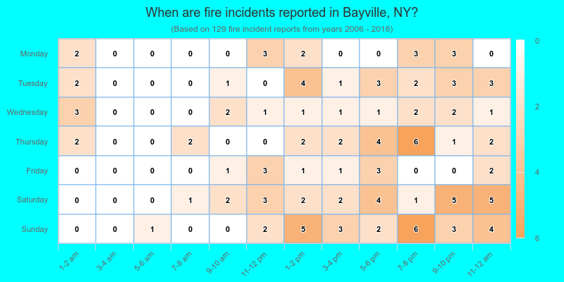 When are fire incidents reported in Bayville, NY?