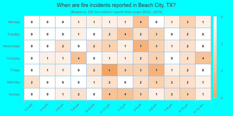 When are fire incidents reported in Beach City, TX?