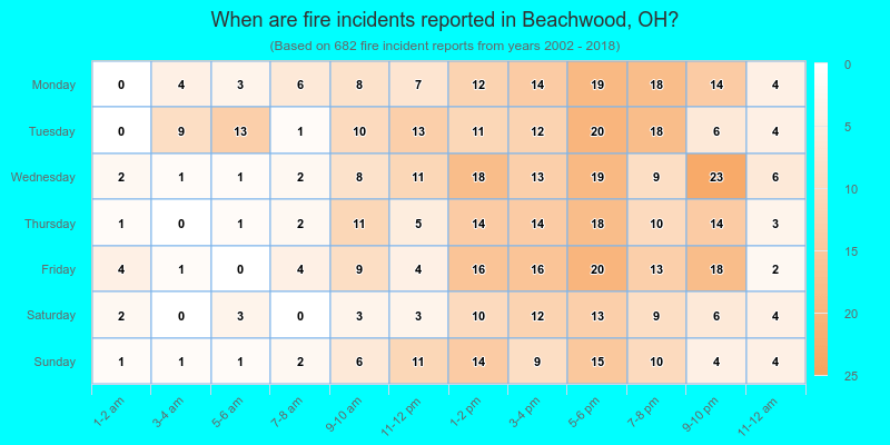When are fire incidents reported in Beachwood, OH?