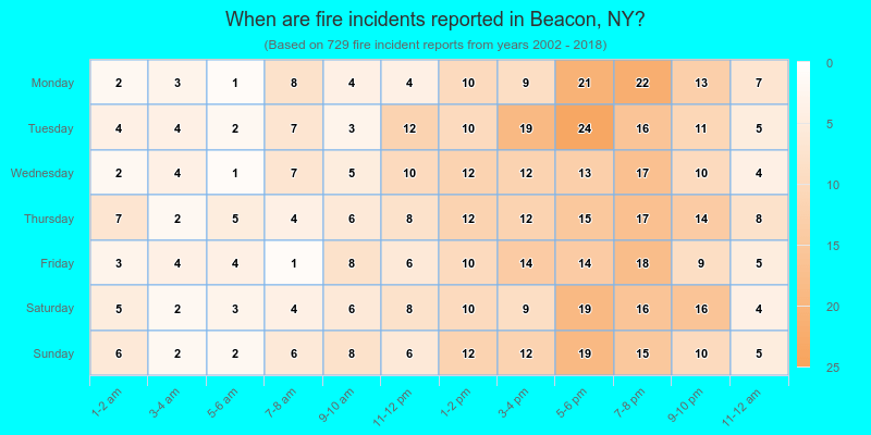 When are fire incidents reported in Beacon, NY?