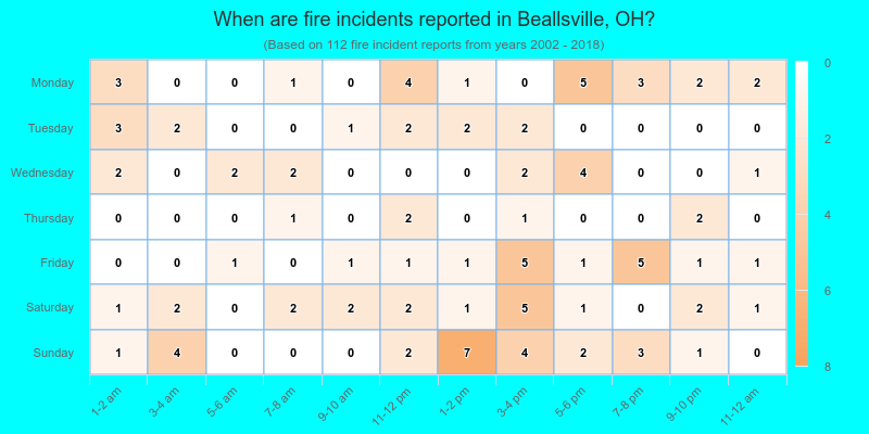 When are fire incidents reported in Beallsville, OH?