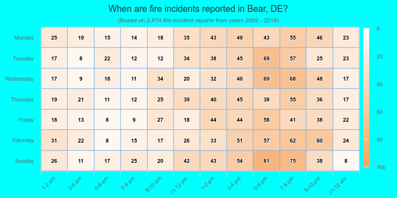 When are fire incidents reported in Bear, DE?