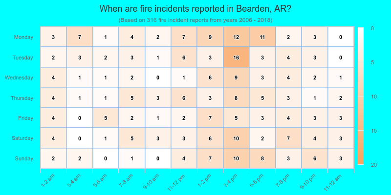 When are fire incidents reported in Bearden, AR?