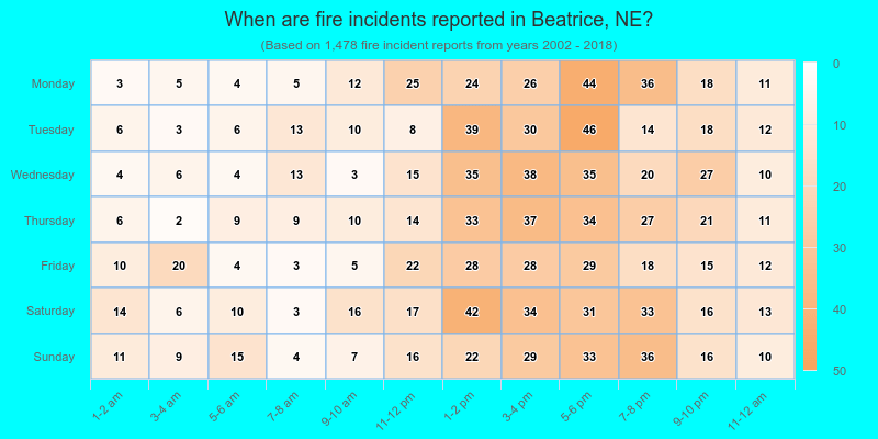 When are fire incidents reported in Beatrice, NE?