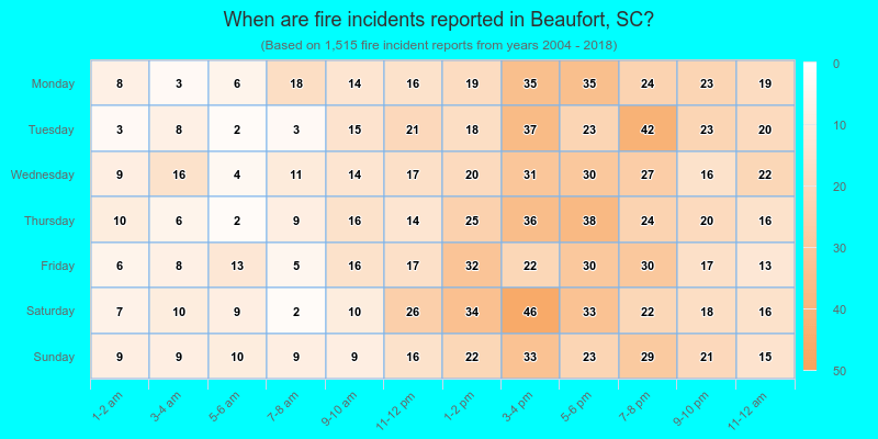 When are fire incidents reported in Beaufort, SC?