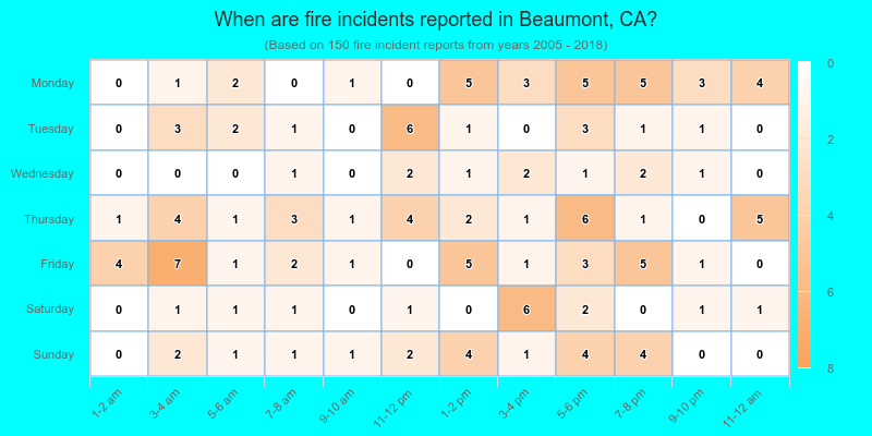 When are fire incidents reported in Beaumont, CA?
