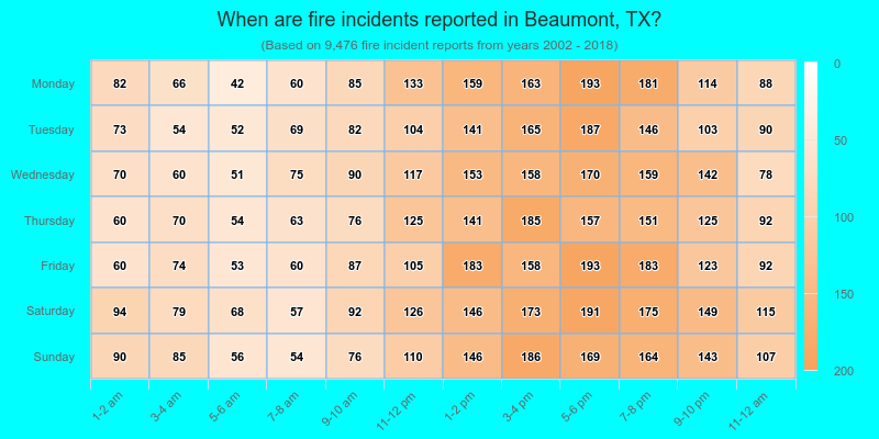 When are fire incidents reported in Beaumont, TX?