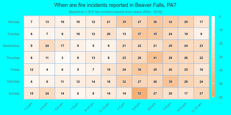 When are fire incidents reported in Beaver Falls, PA?
