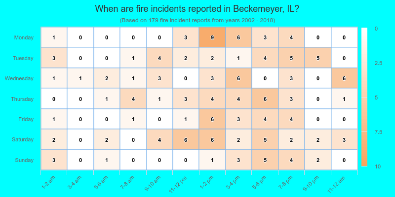 When are fire incidents reported in Beckemeyer, IL?