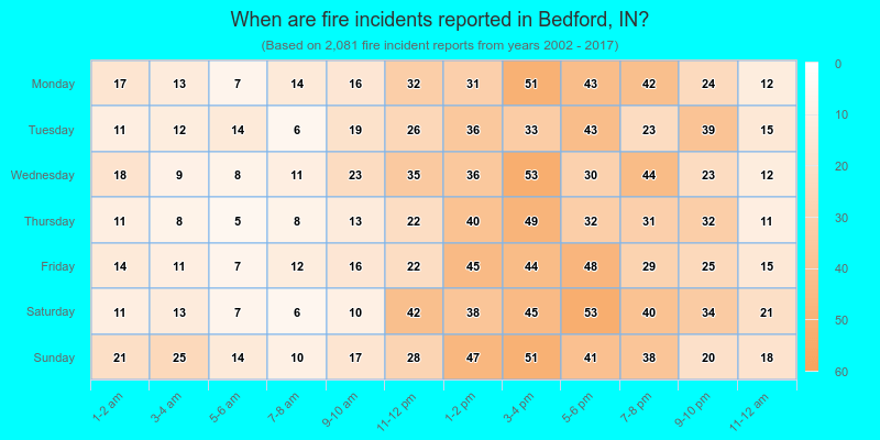 When are fire incidents reported in Bedford, IN?