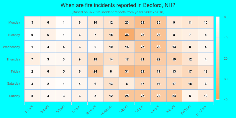 When are fire incidents reported in Bedford, NH?
