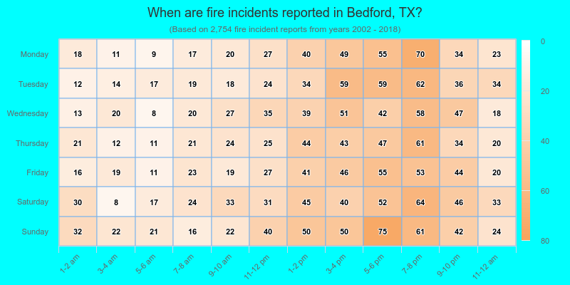 When are fire incidents reported in Bedford, TX?