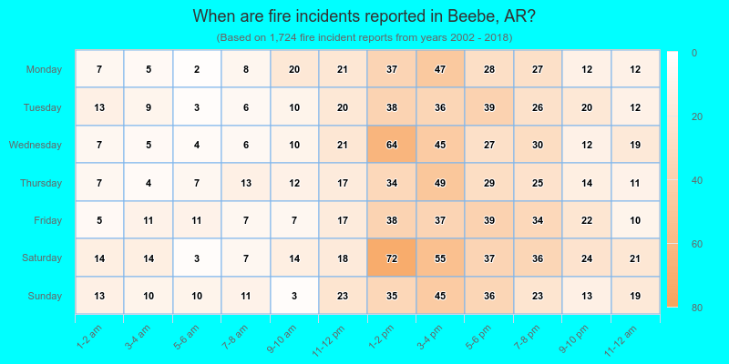 When are fire incidents reported in Beebe, AR?