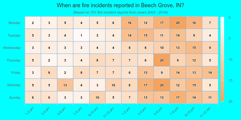 When are fire incidents reported in Beech Grove, IN?