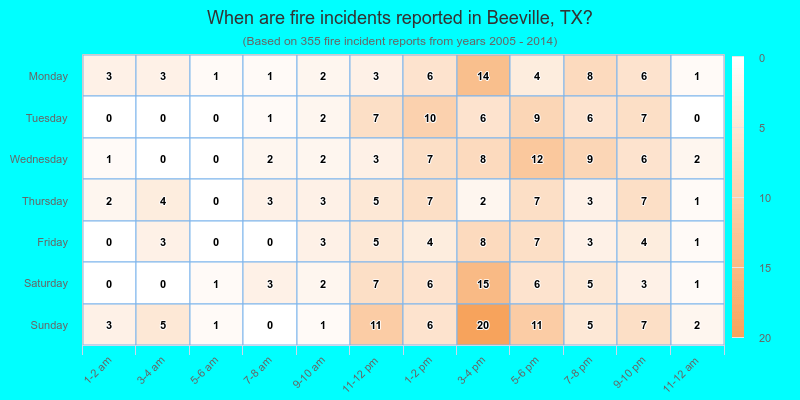 When are fire incidents reported in Beeville, TX?