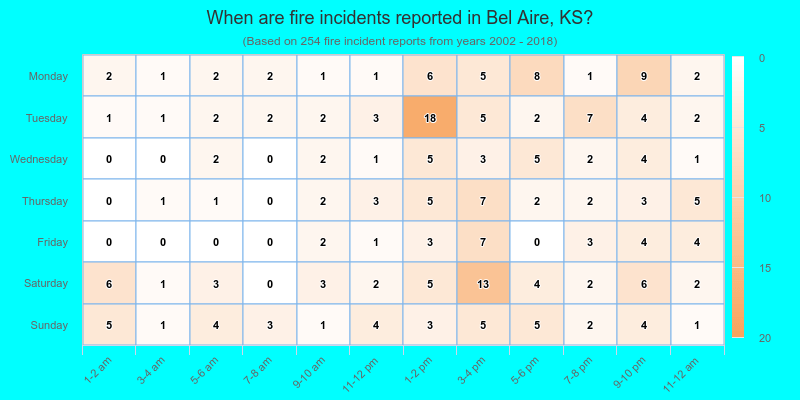 When are fire incidents reported in Bel Aire, KS?