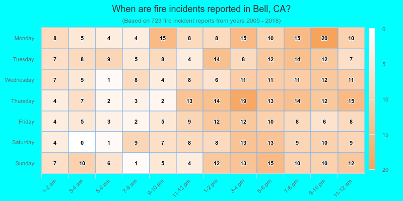 When are fire incidents reported in Bell, CA?