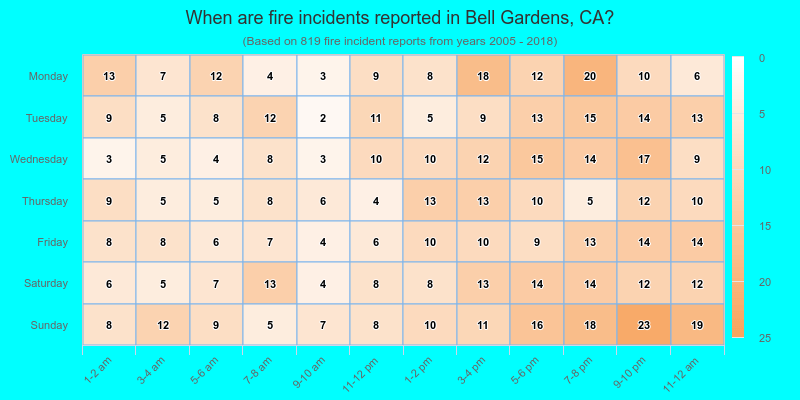When are fire incidents reported in Bell Gardens, CA?