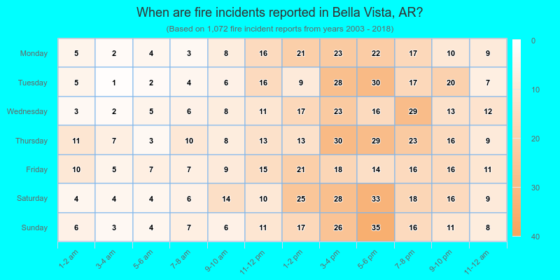 When are fire incidents reported in Bella Vista, AR?