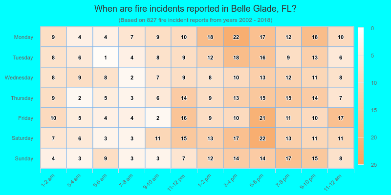 When are fire incidents reported in Belle Glade, FL?
