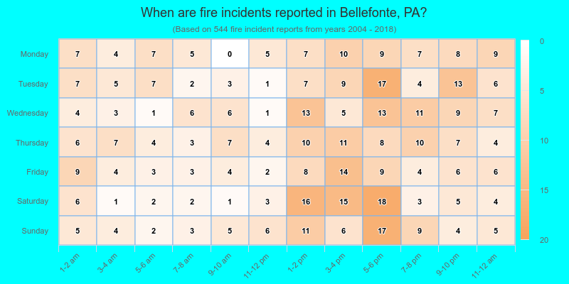 When are fire incidents reported in Bellefonte, PA?