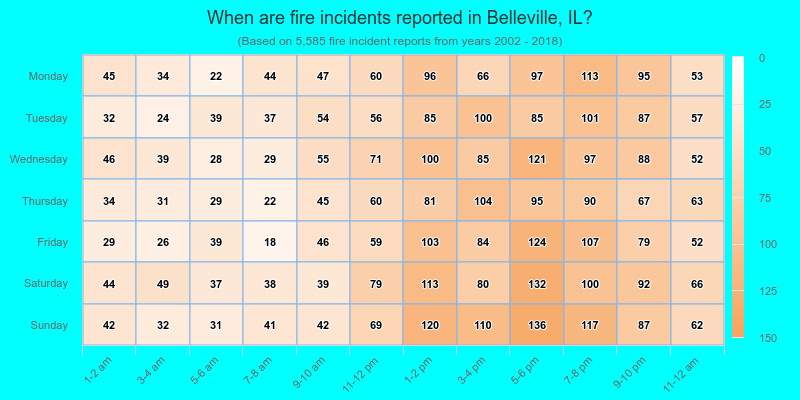 When are fire incidents reported in Belleville, IL?