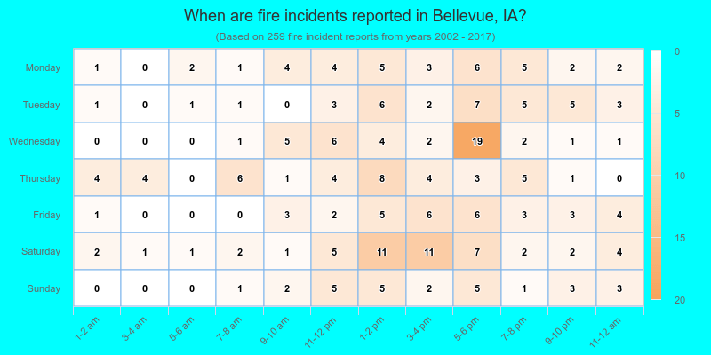 When are fire incidents reported in Bellevue, IA?