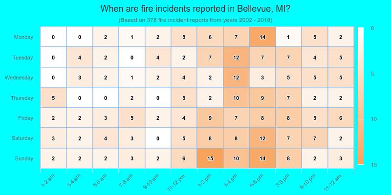 When are fire incidents reported in Bellevue, MI?