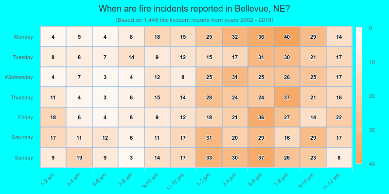 When are fire incidents reported in Bellevue, NE?